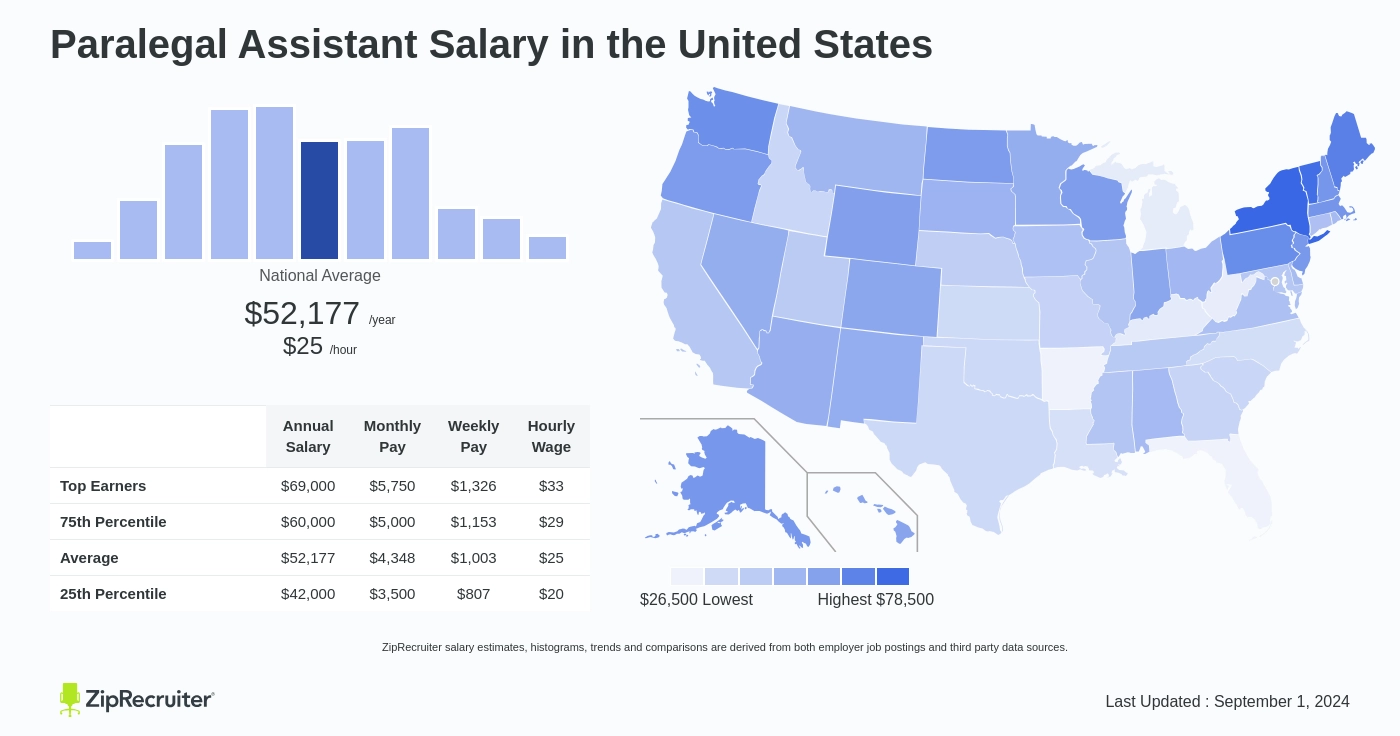 paralegal assistant salary