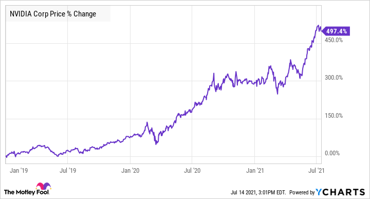 nividia share price