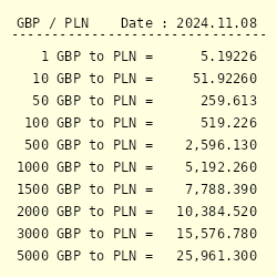 polish to pounds