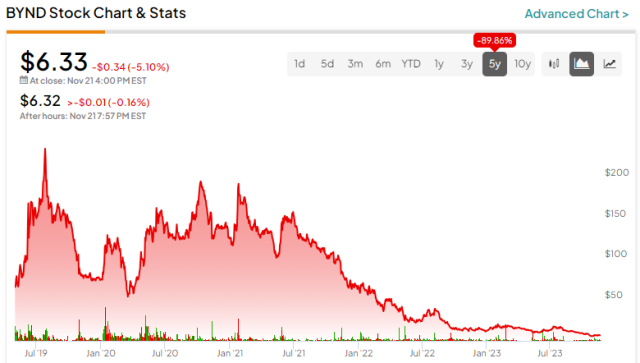 beyond meat stock yahoo finance