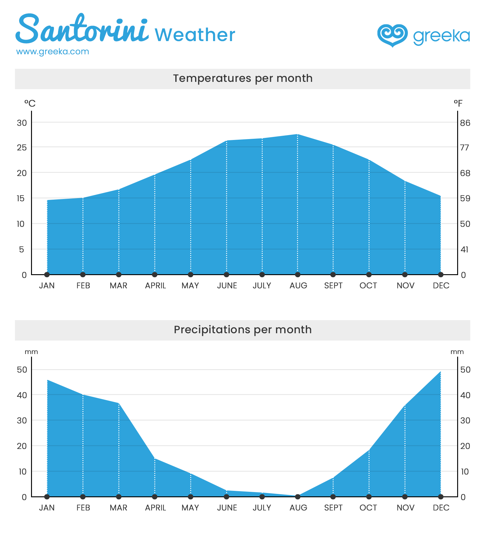 february weather santorini