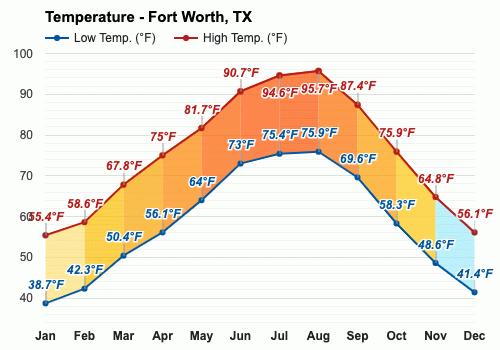 clima en fort worth texas