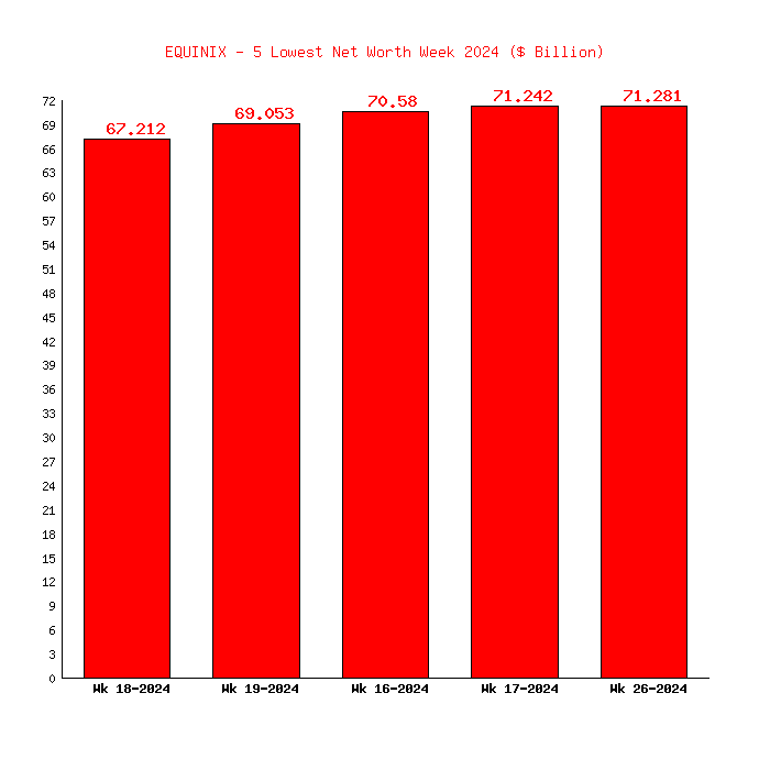 equinix net worth