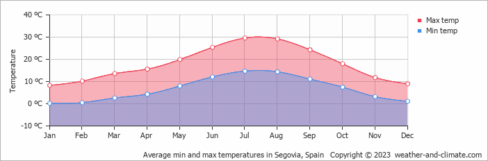 segovia spain weather