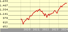 fidelity index us hedged