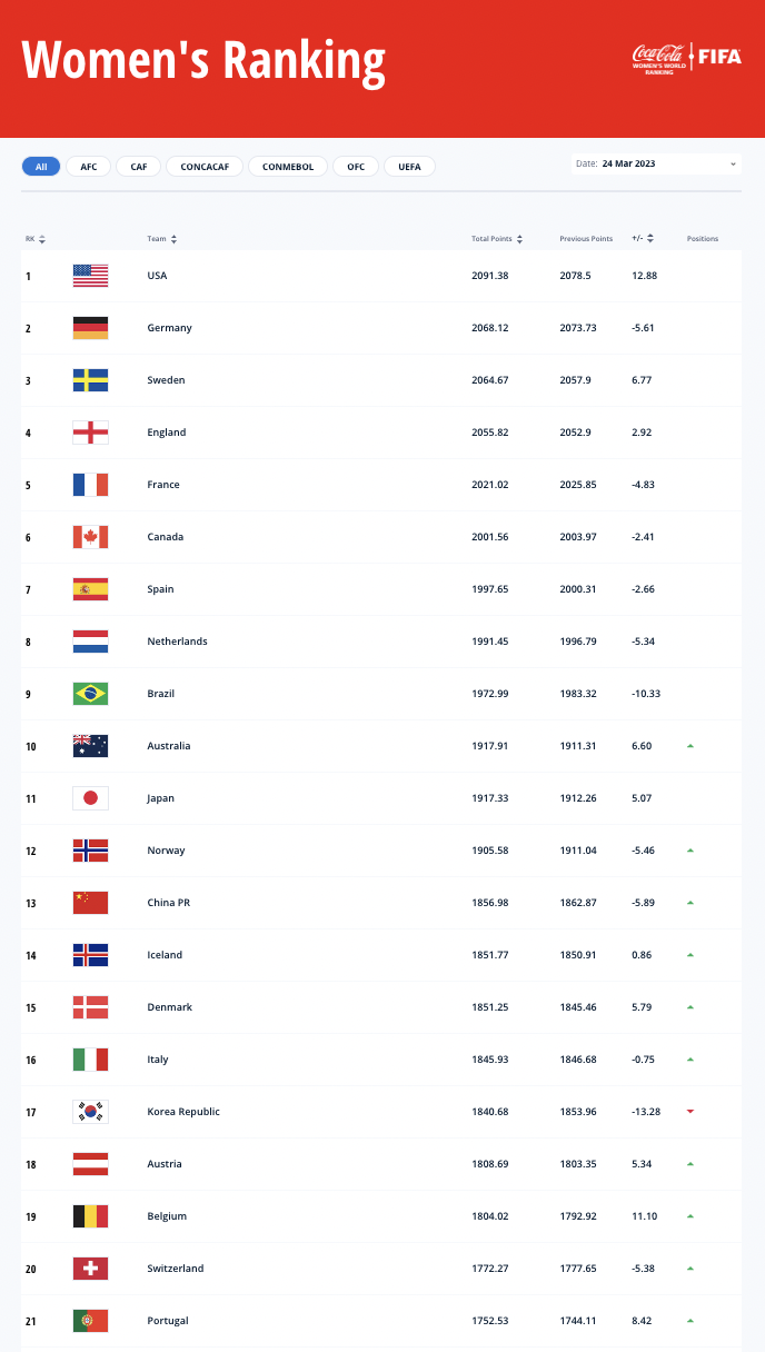 fifa womens ranking