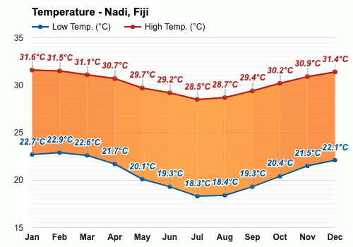 fiji weather august