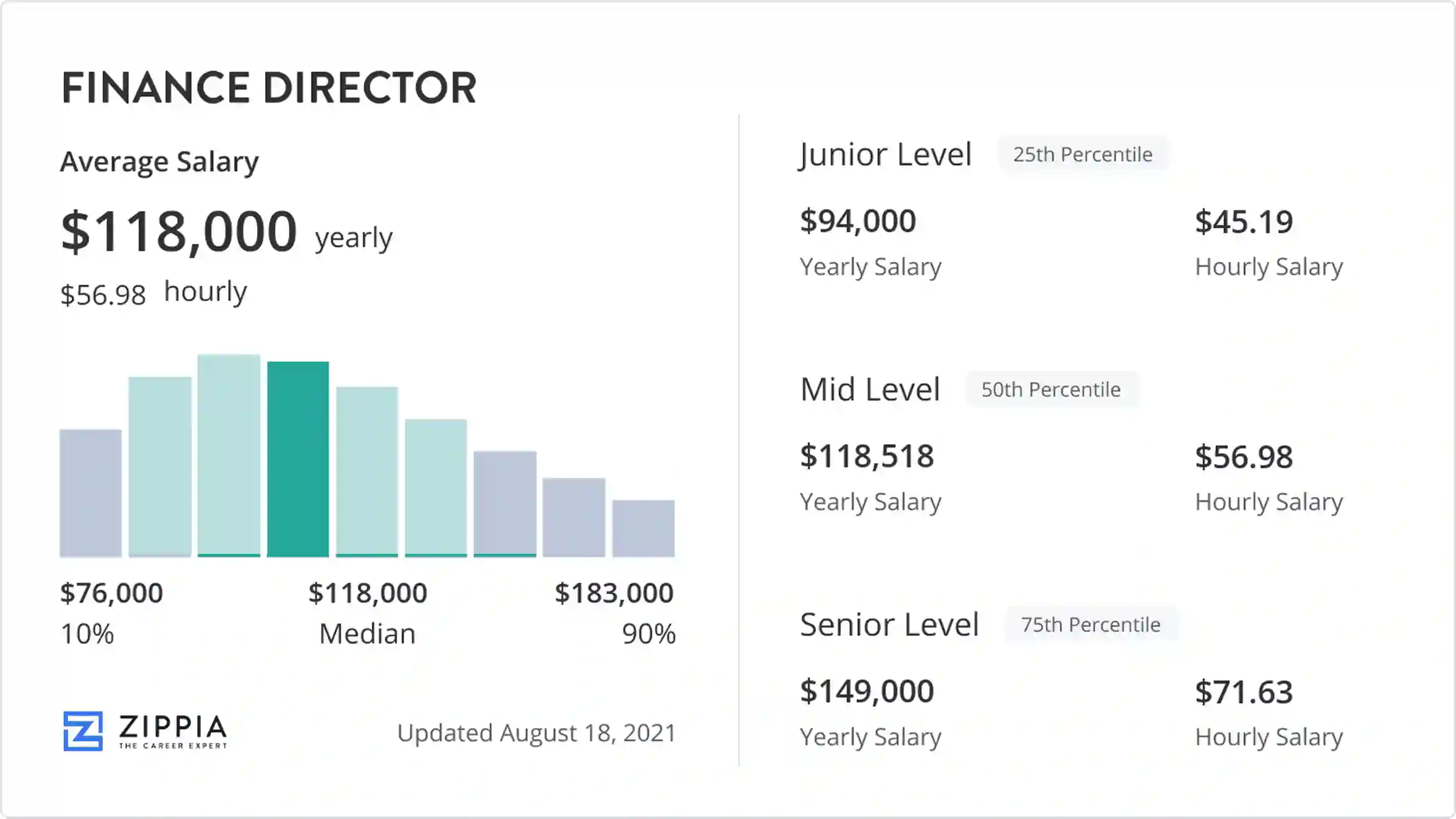 finance director salary