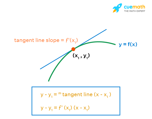 finding equation of tangent line calculator