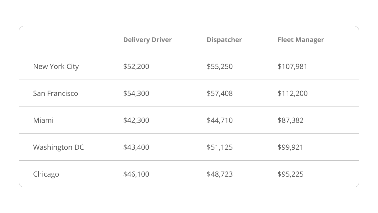 fleet manager salary