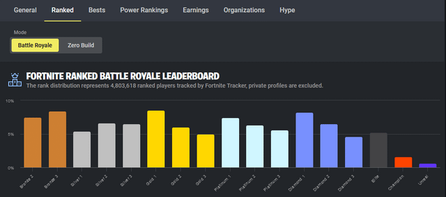 fortnite rank leaderboard