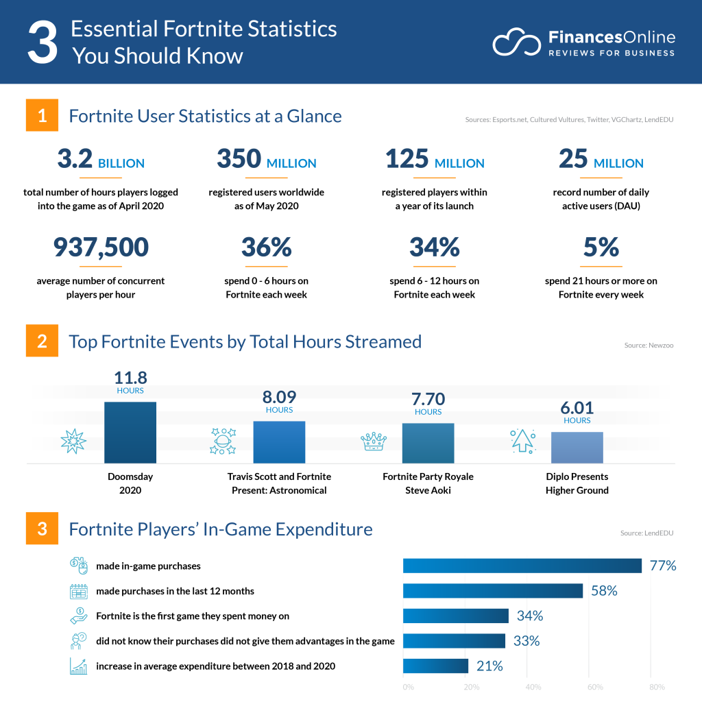 fortnite year stats