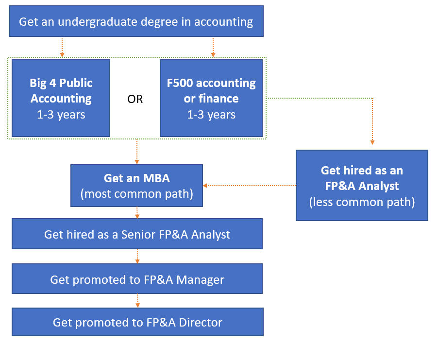 fp&a analyst salary