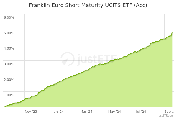 franklin euro short duration bond