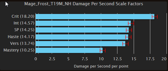 frost mage stat priority