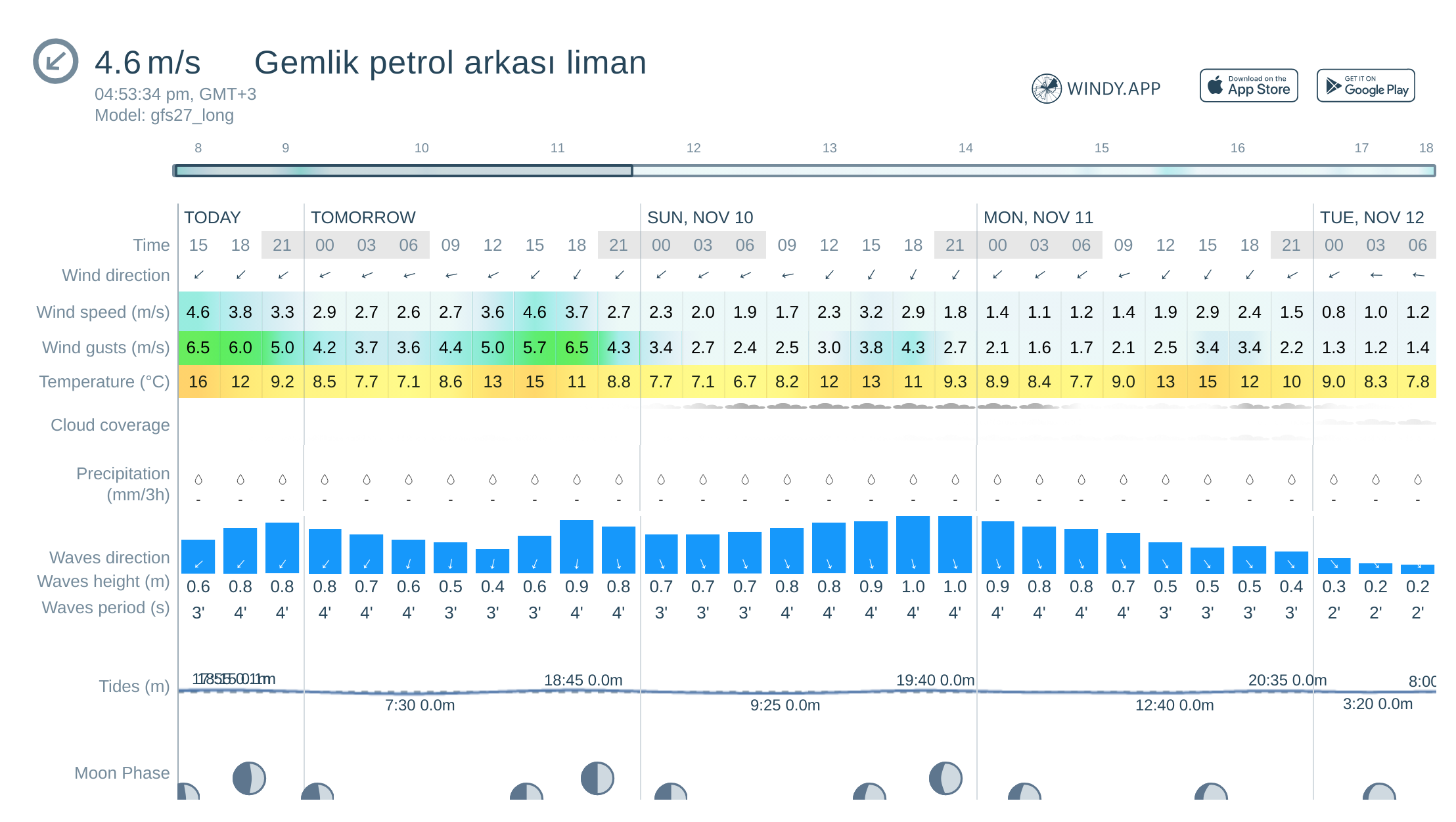 gemlik rüzgar hızı