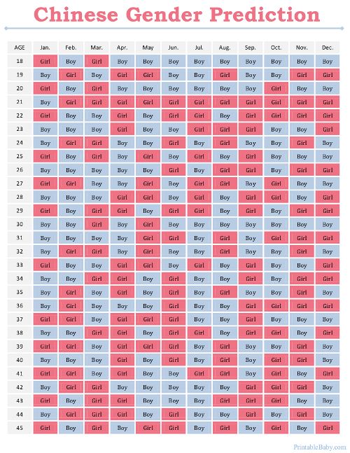 gender prediction chart