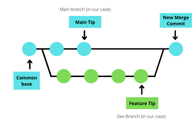 git merge branch into another branch