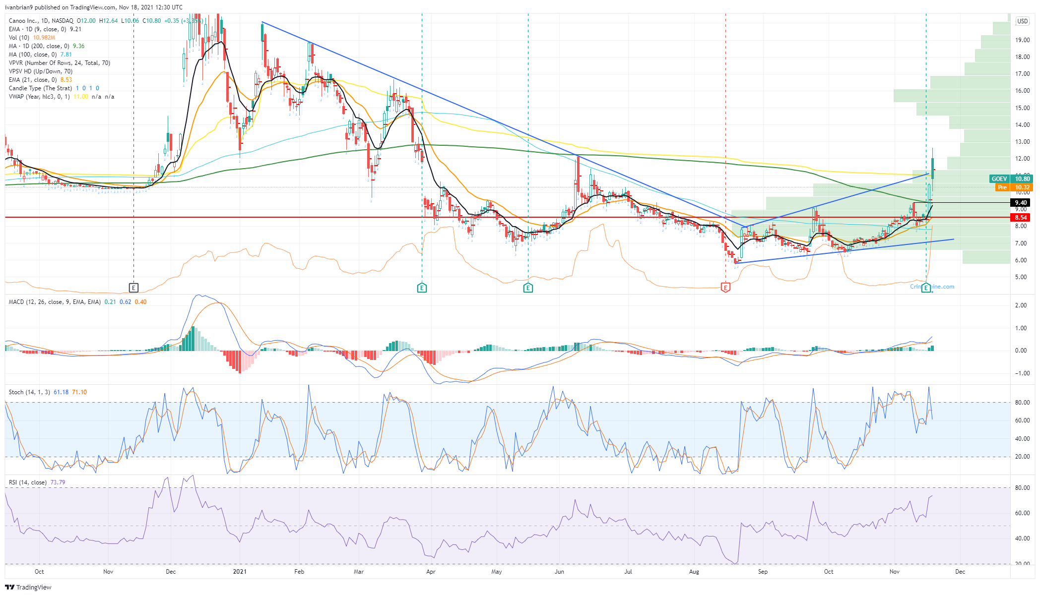 goev share price