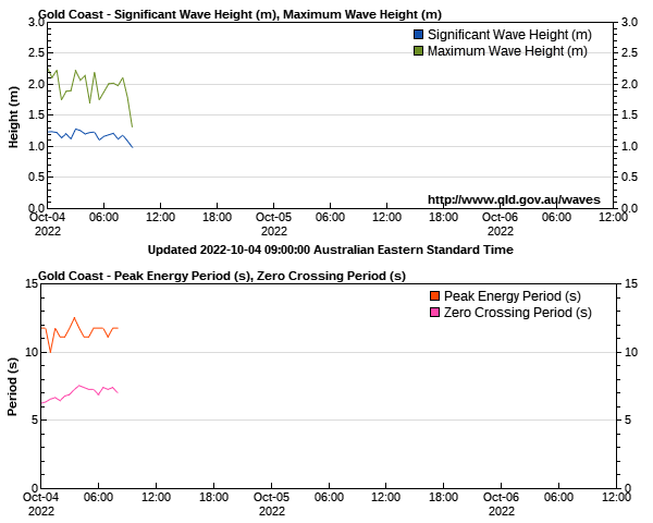 gold coast tide times