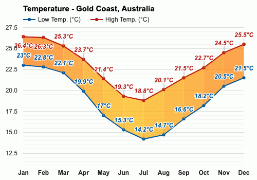 gold coast weather december 2023