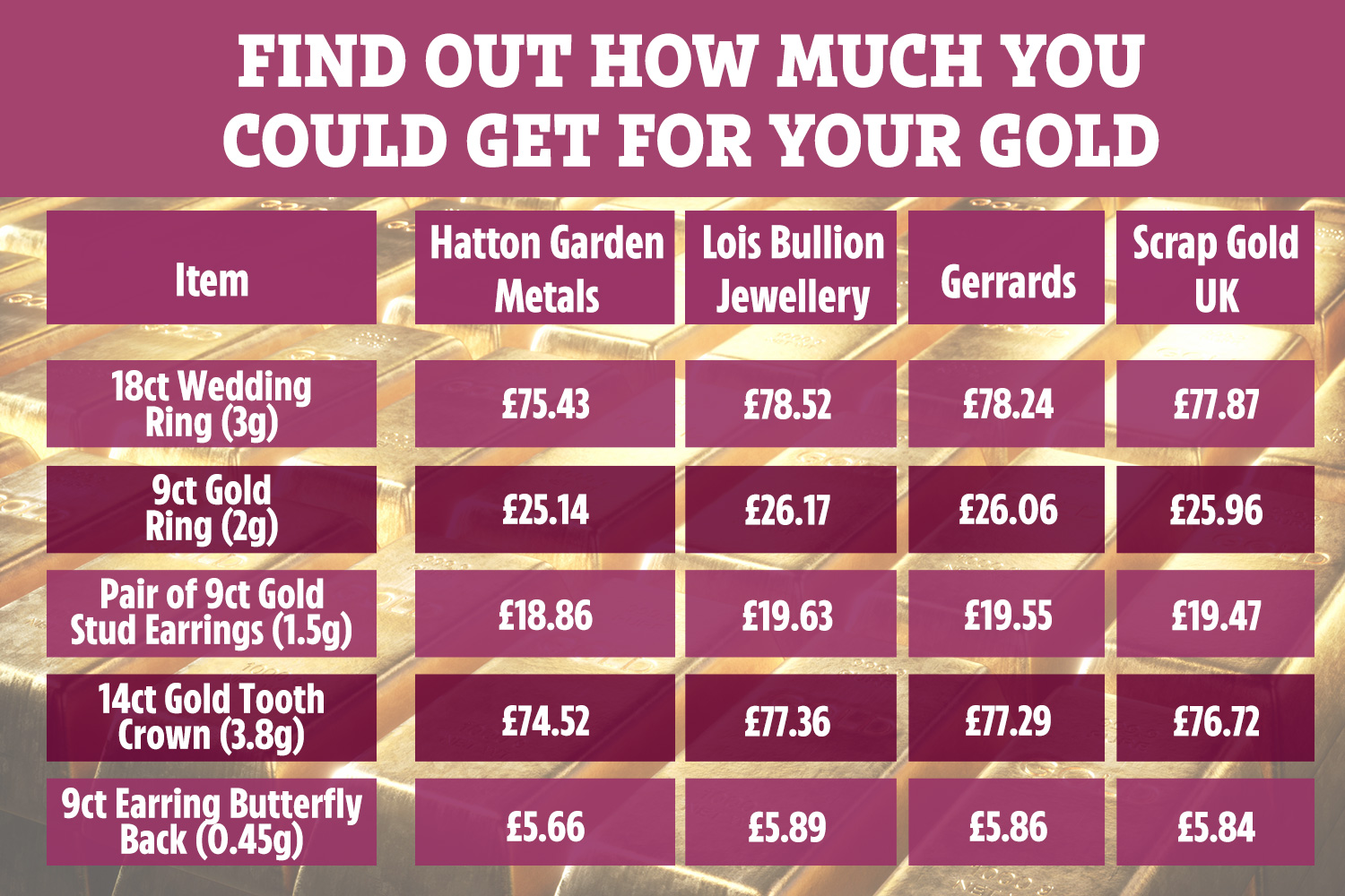 gold price in grams uk