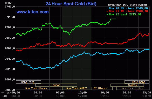 gold price spot kitco