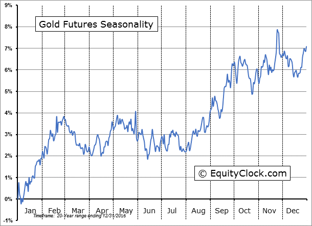 gold seasonality chart