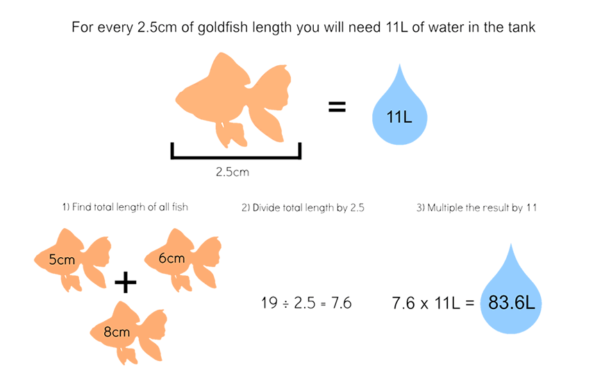 goldfish temperature range celsius