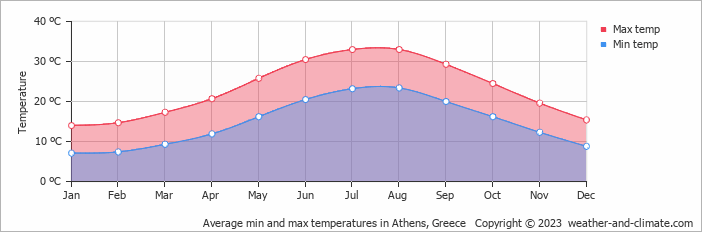 greece yearly weather