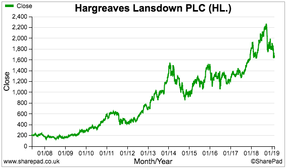 hargreaves lansdown share price