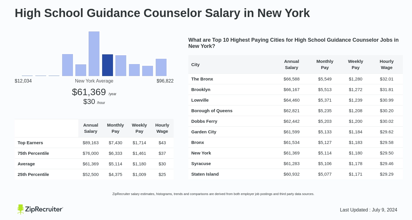 high school counselor salary