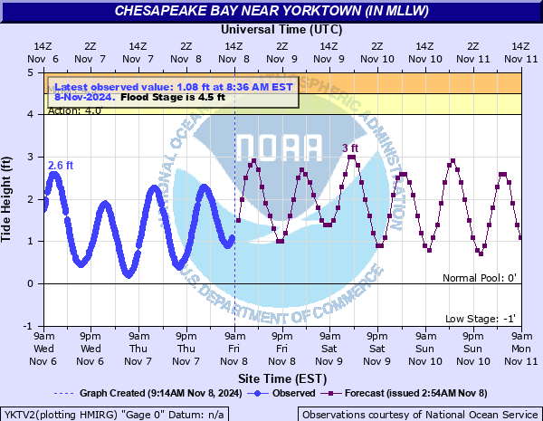 high tide yorktown va