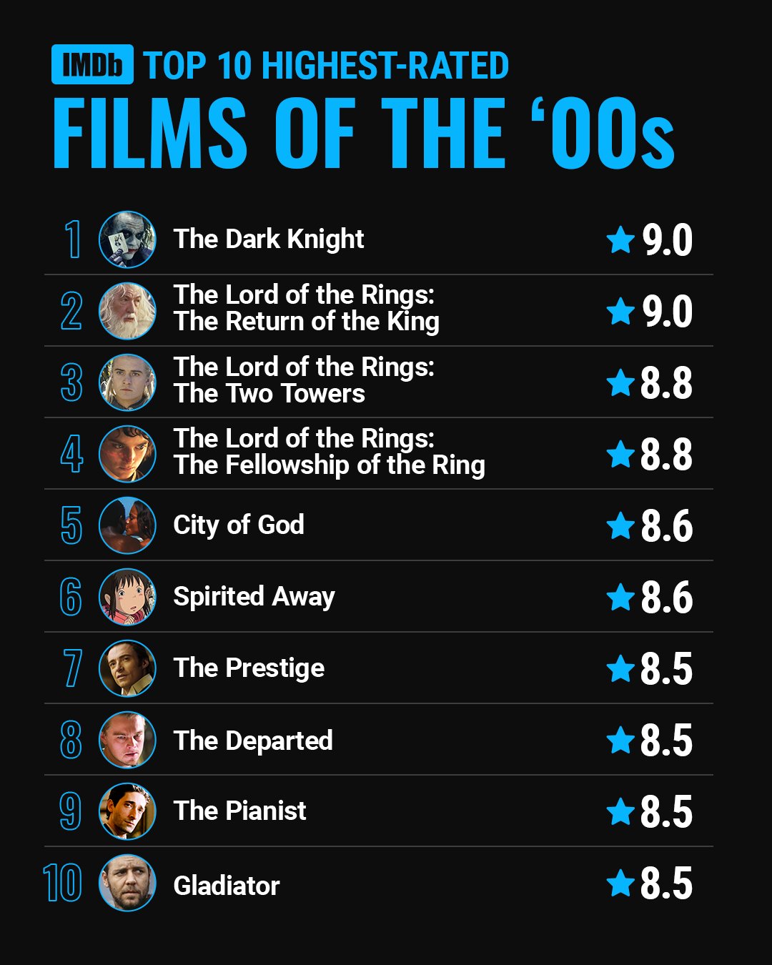 highest imdb ratings