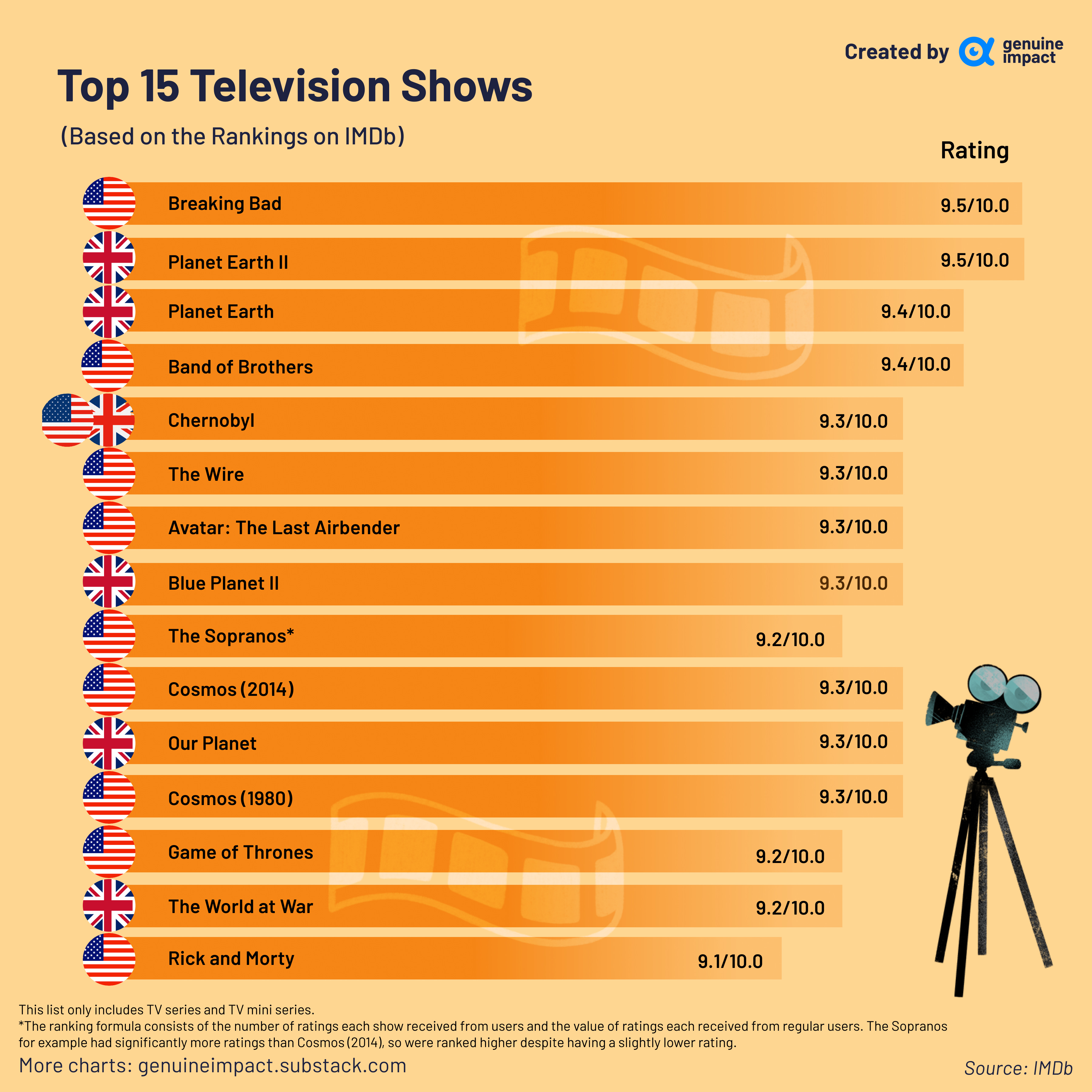 highest ranking tv shows