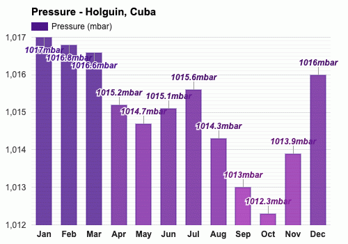 holguin weather december