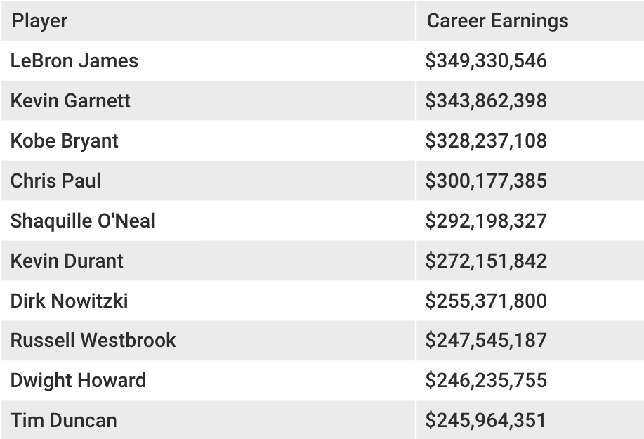 hoopshype salary