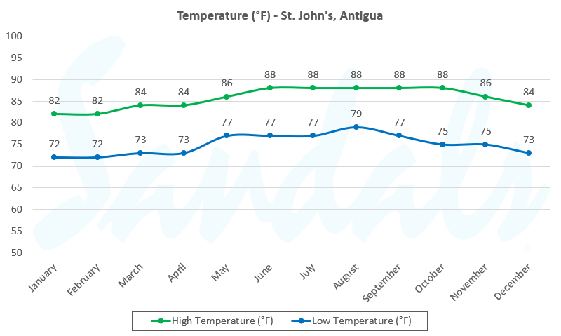 hottest month in antigua