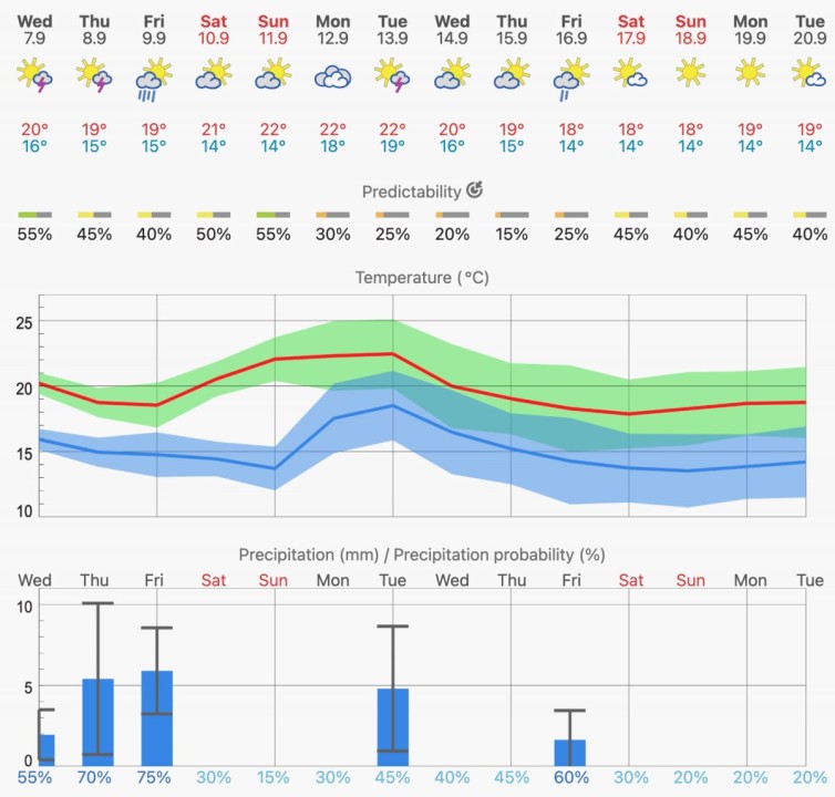 how accurate are 14 day weather forecasts