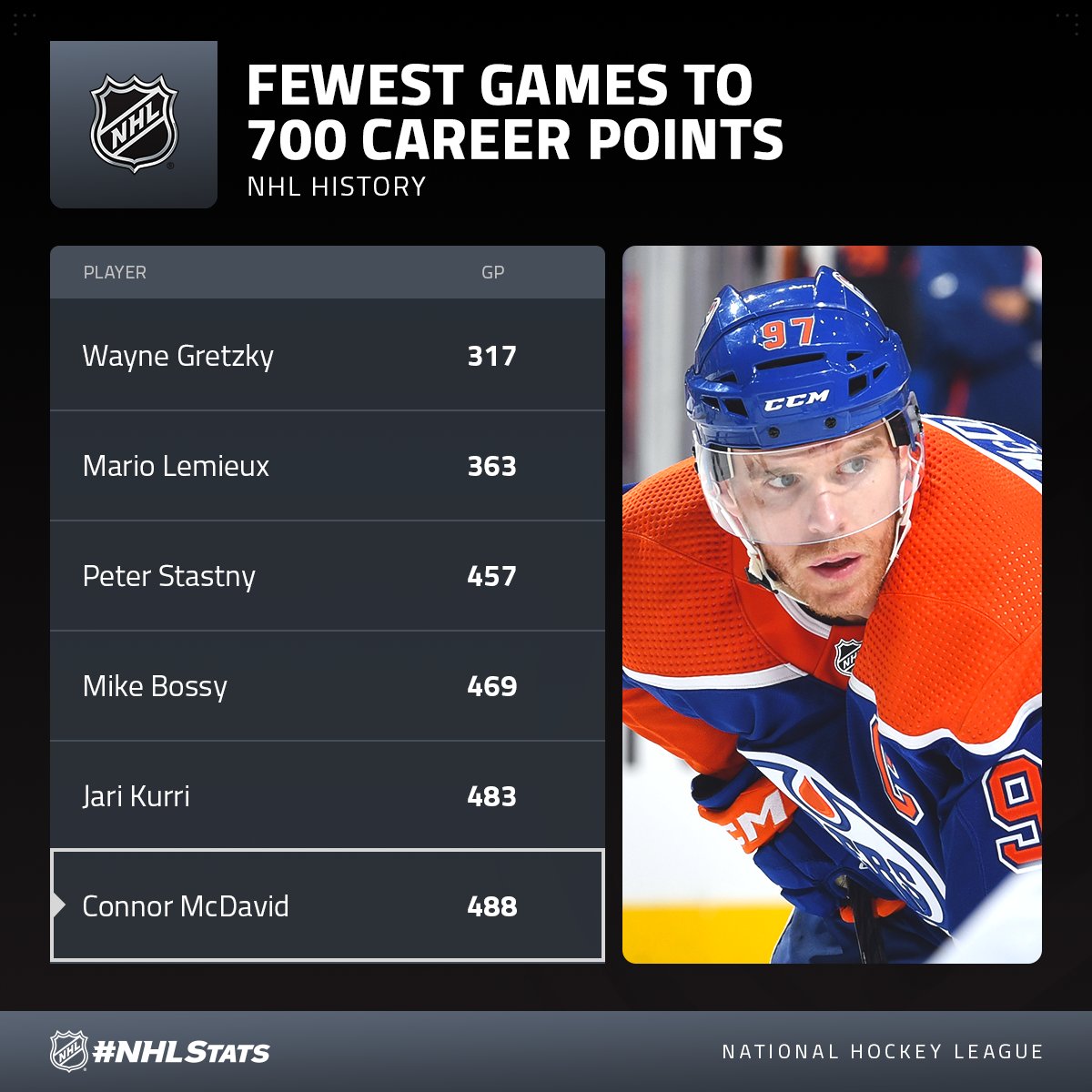 how many career points does mcdavid have