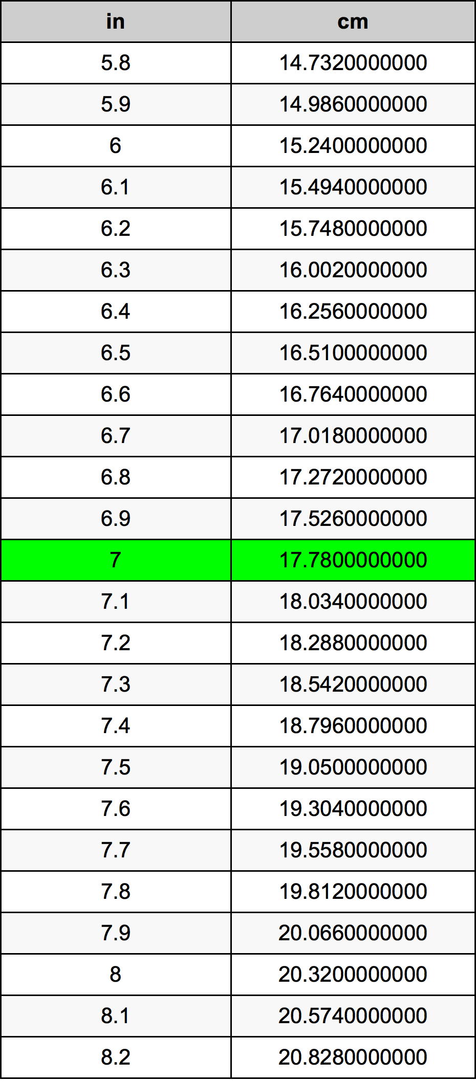 how many centimeters is 7 inches