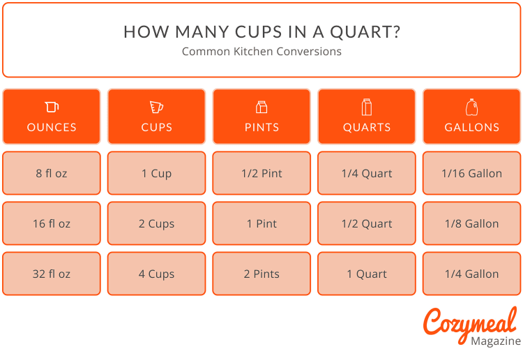 how many cups is in a quart