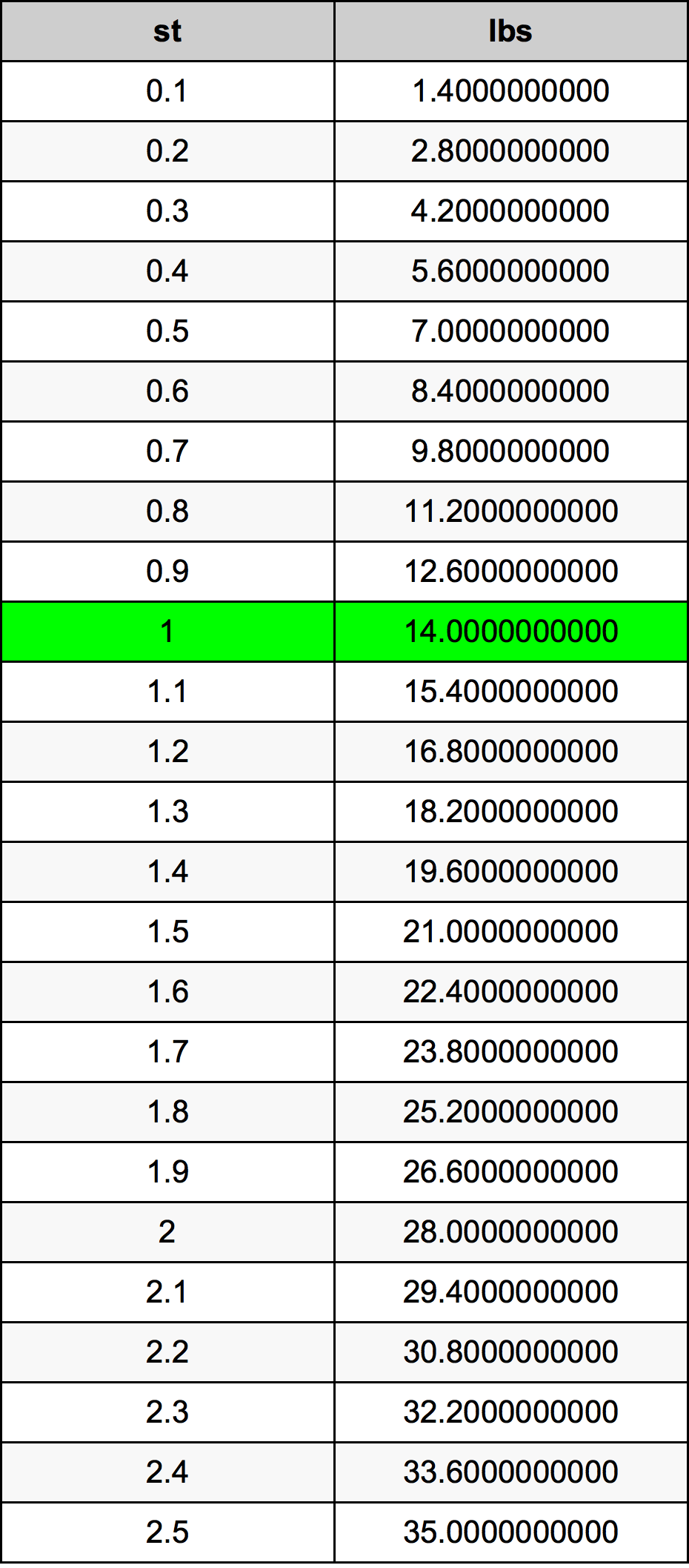 how many lb in a stone