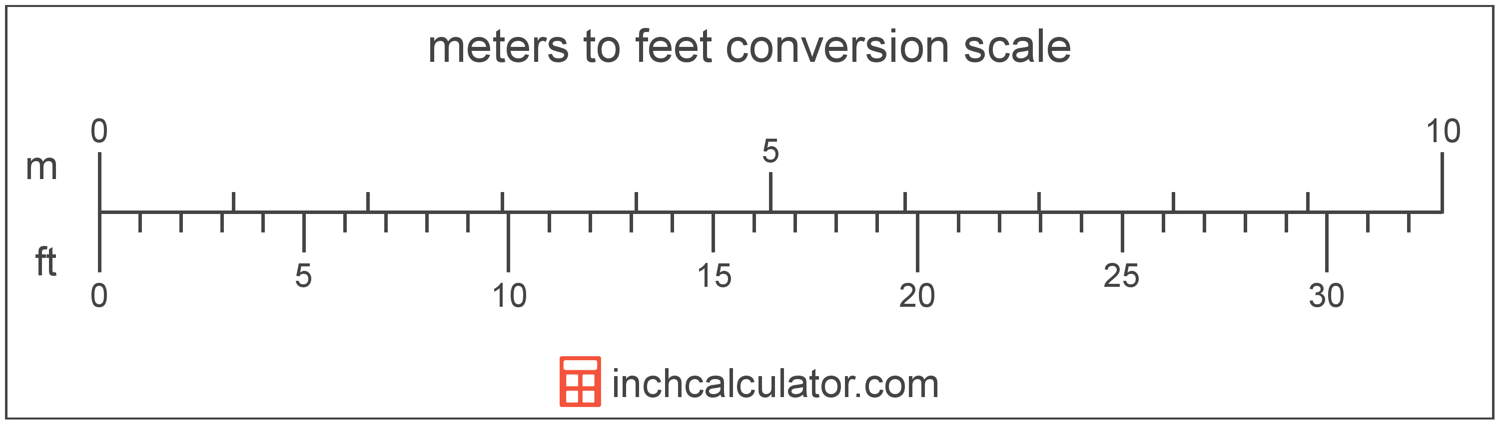 how many meters in a foot