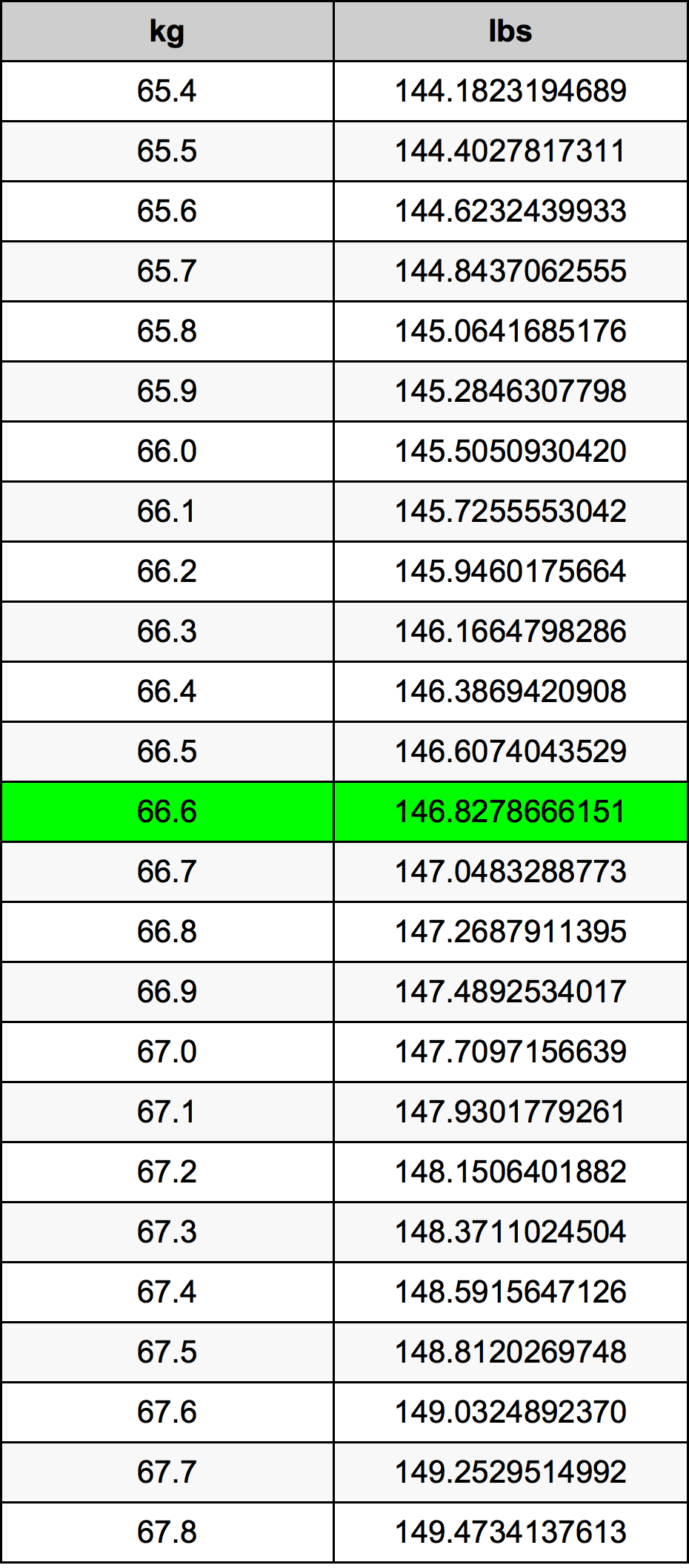 how many pounds is 66 kg