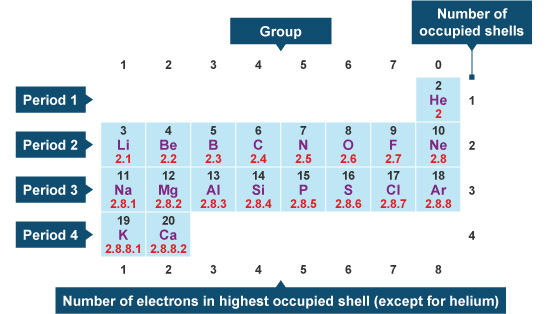 how many valence electrons does n have