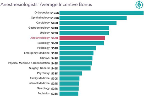 how much do anesthesiologist earn