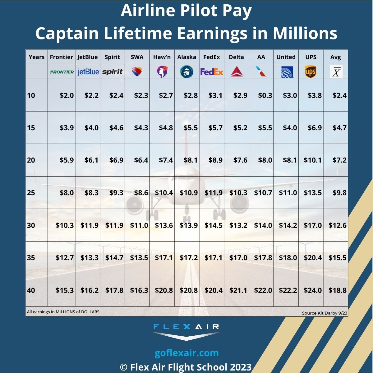 how much do pilots make a year