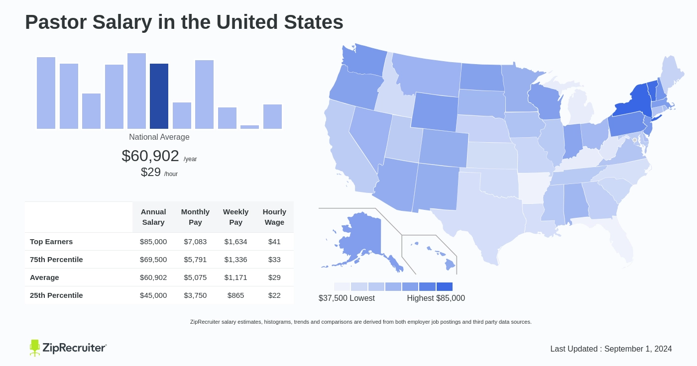 how much does a pastor earn