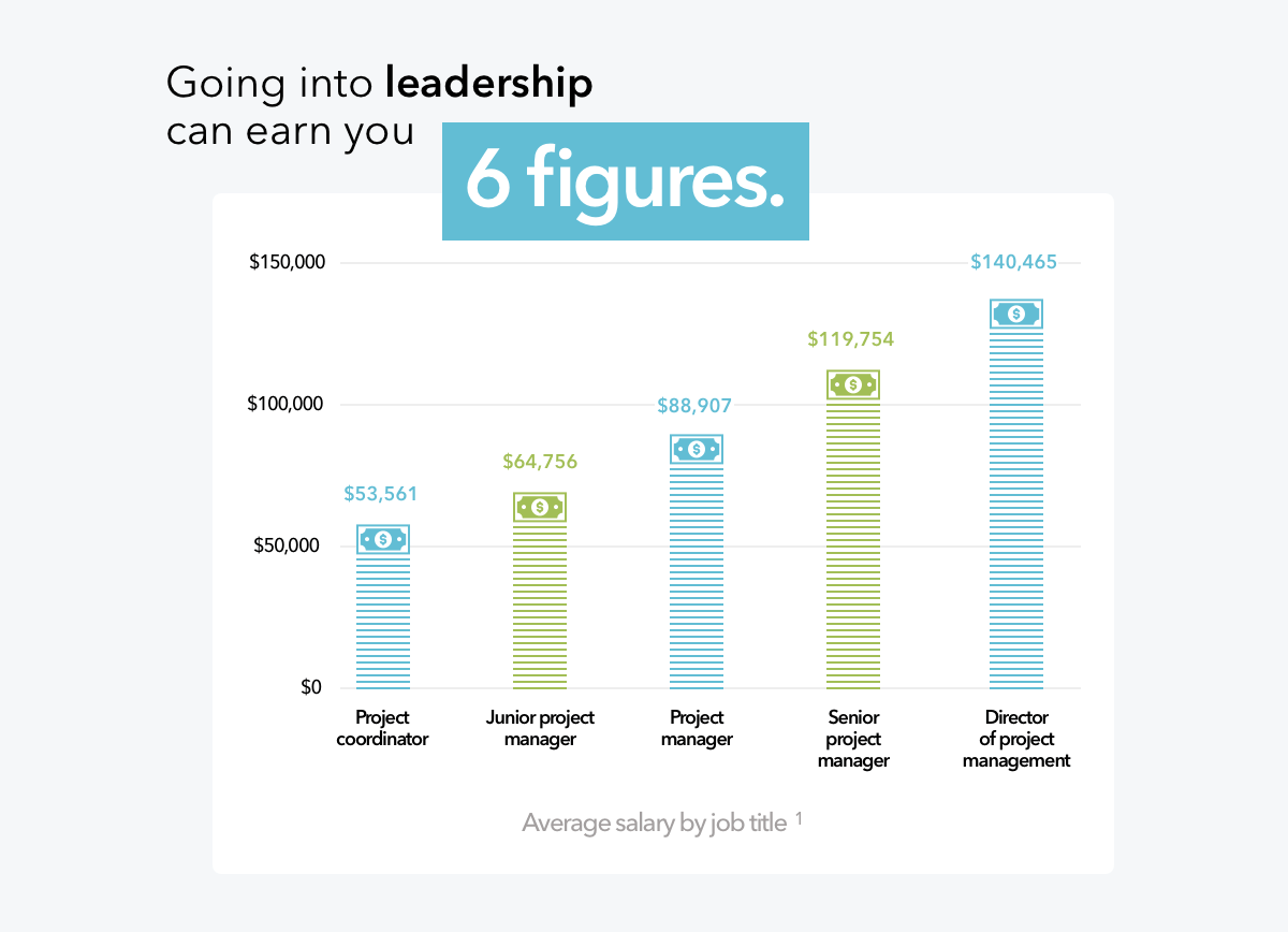 how much does a project manager make